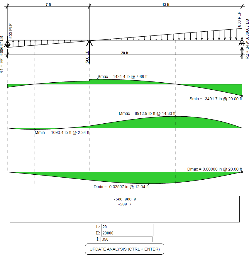 Load pattern with negative loads on Spanem screen